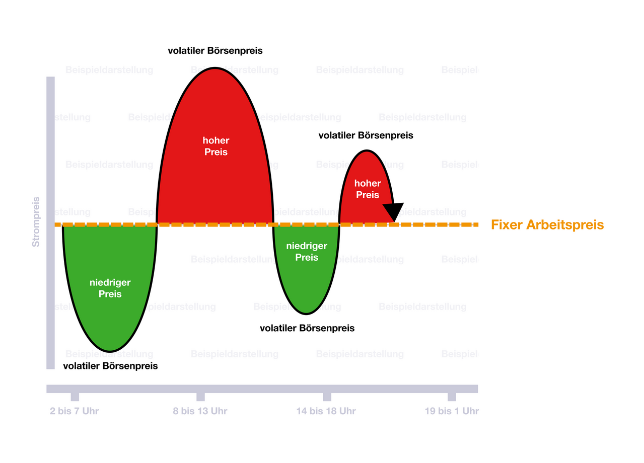 AVIA_Strom_Flex_Tarif_Beispieldarstellung_Strompreisentwicklung-01.png